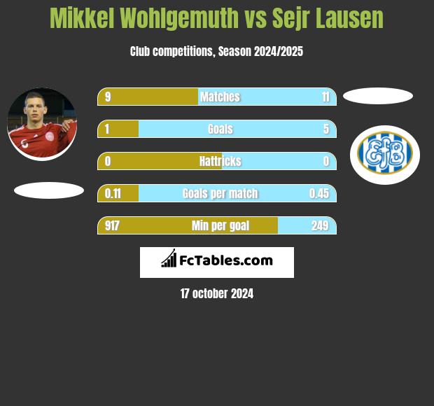 Mikkel Wohlgemuth vs Sejr Lausen h2h player stats