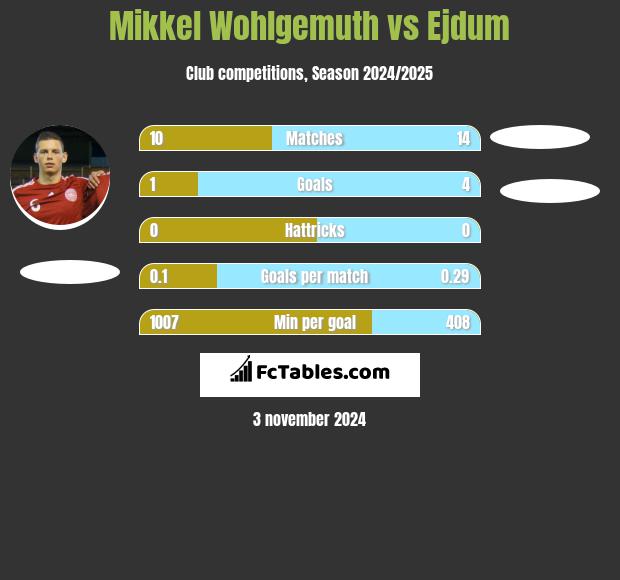 Mikkel Wohlgemuth vs Ejdum h2h player stats