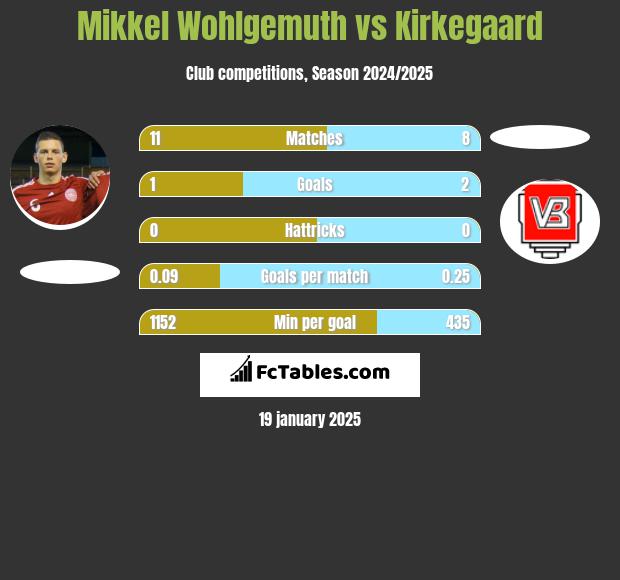 Mikkel Wohlgemuth vs Kirkegaard h2h player stats