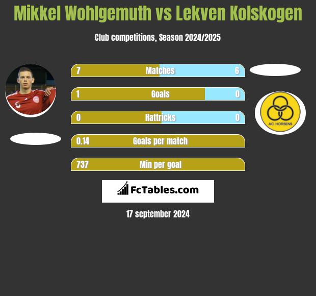 Mikkel Wohlgemuth vs Lekven Kolskogen h2h player stats