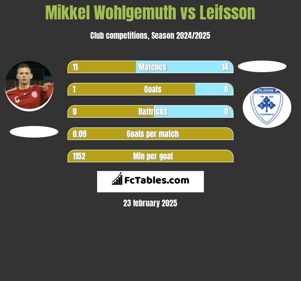 Mikkel Wohlgemuth vs Leifsson h2h player stats