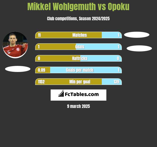 Mikkel Wohlgemuth vs Opoku h2h player stats