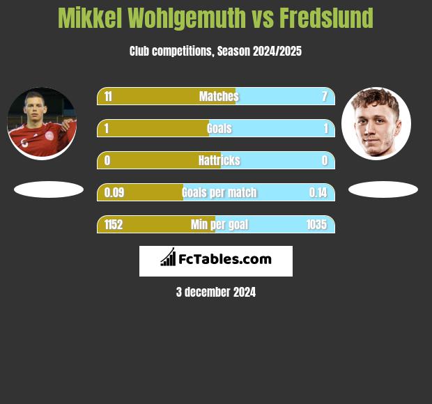 Mikkel Wohlgemuth vs Fredslund h2h player stats