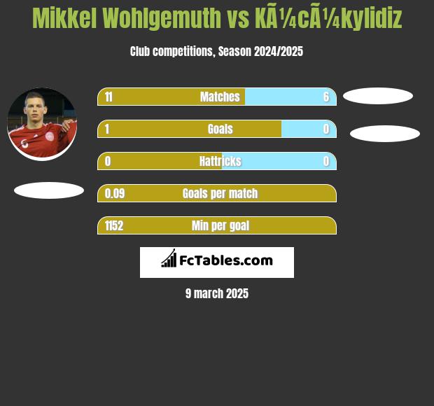 Mikkel Wohlgemuth vs KÃ¼cÃ¼kylidiz h2h player stats