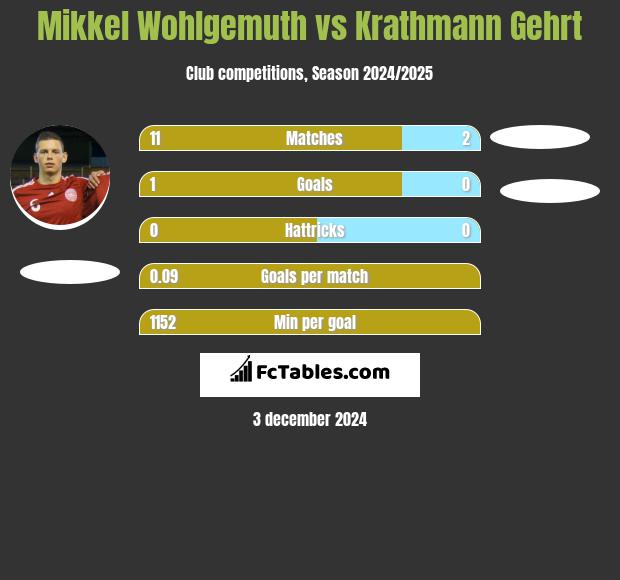 Mikkel Wohlgemuth vs Krathmann Gehrt h2h player stats