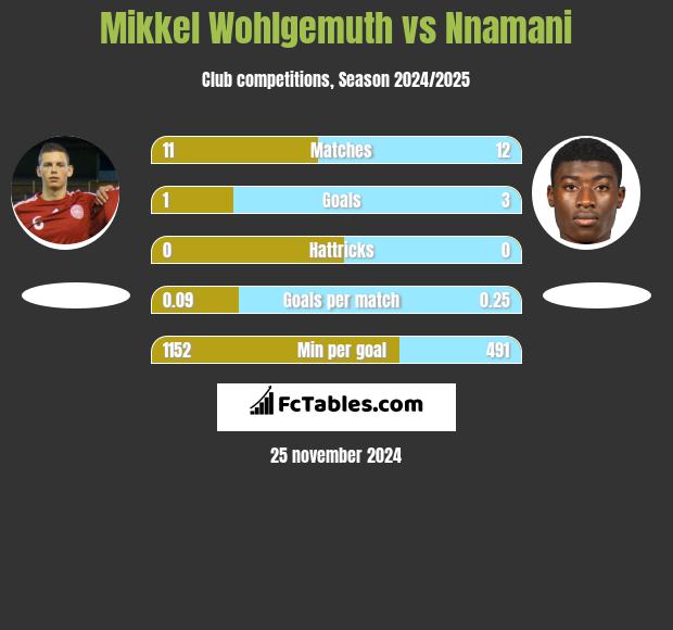 Mikkel Wohlgemuth vs Nnamani h2h player stats