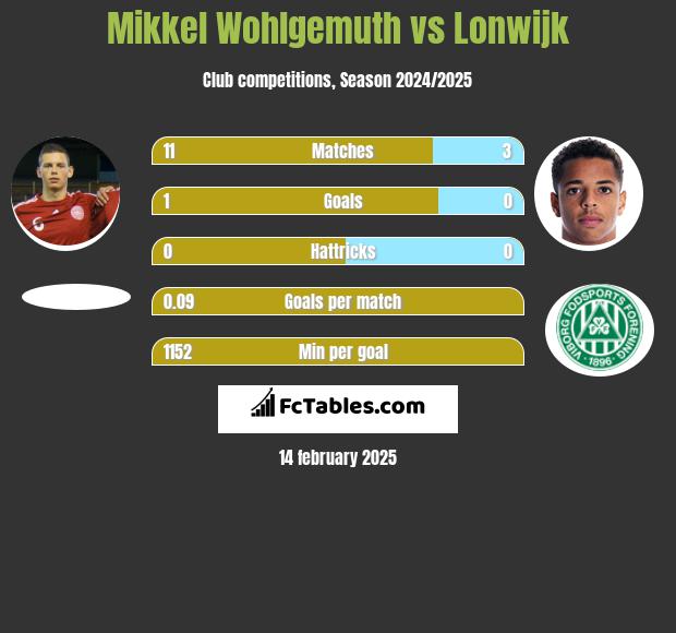 Mikkel Wohlgemuth vs Lonwijk h2h player stats