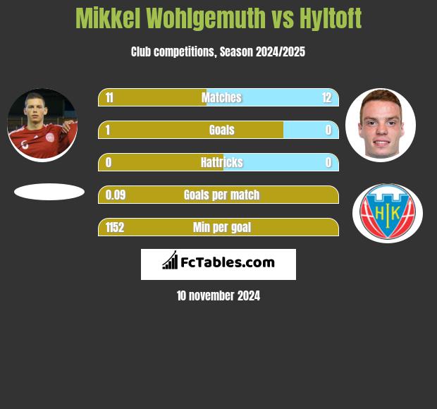 Mikkel Wohlgemuth vs Hyltoft h2h player stats