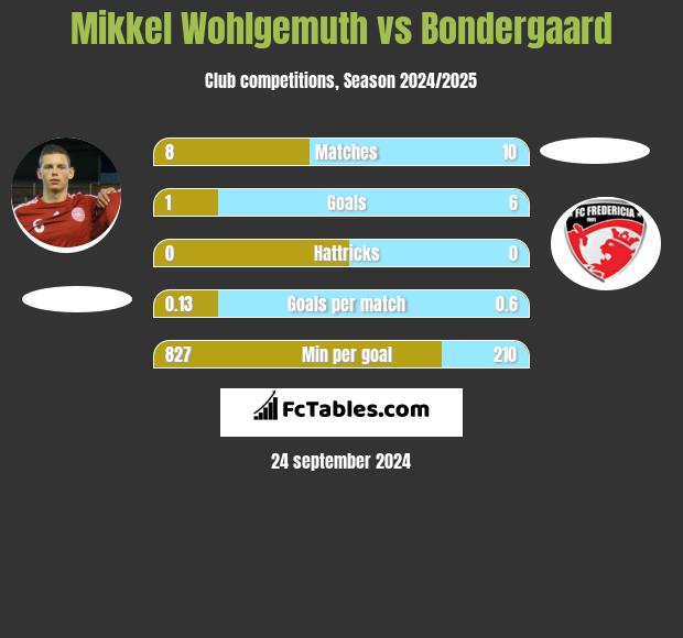 Mikkel Wohlgemuth vs Bondergaard h2h player stats