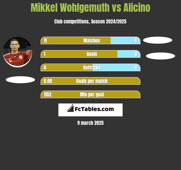 Mikkel Wohlgemuth vs Alicino h2h player stats