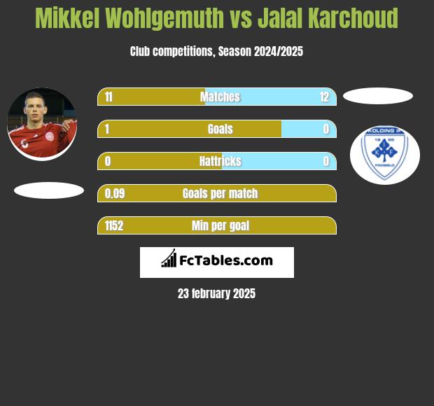 Mikkel Wohlgemuth vs Jalal Karchoud h2h player stats