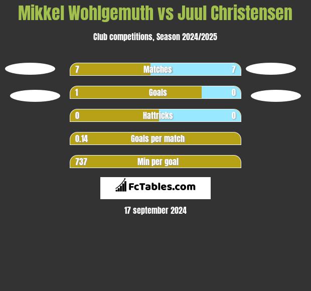 Mikkel Wohlgemuth vs Juul Christensen h2h player stats