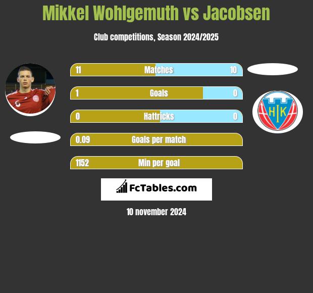 Mikkel Wohlgemuth vs Jacobsen h2h player stats