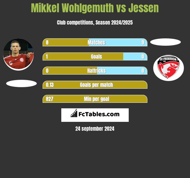 Mikkel Wohlgemuth vs Jessen h2h player stats