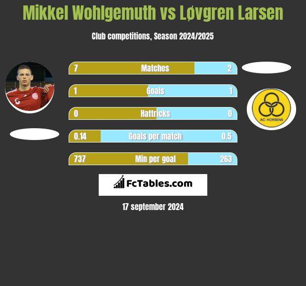 Mikkel Wohlgemuth vs Løvgren Larsen h2h player stats