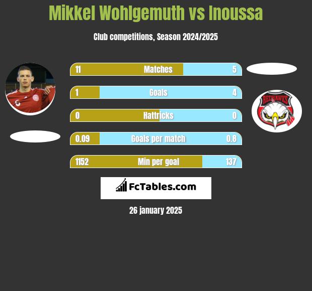 Mikkel Wohlgemuth vs Inoussa h2h player stats