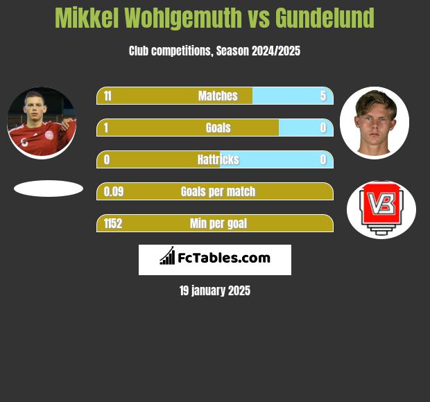 Mikkel Wohlgemuth vs Gundelund h2h player stats