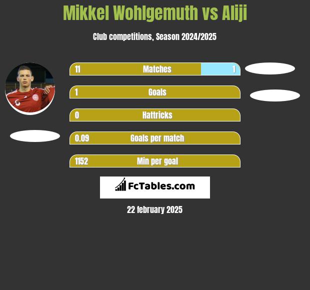 Mikkel Wohlgemuth vs Aliji h2h player stats