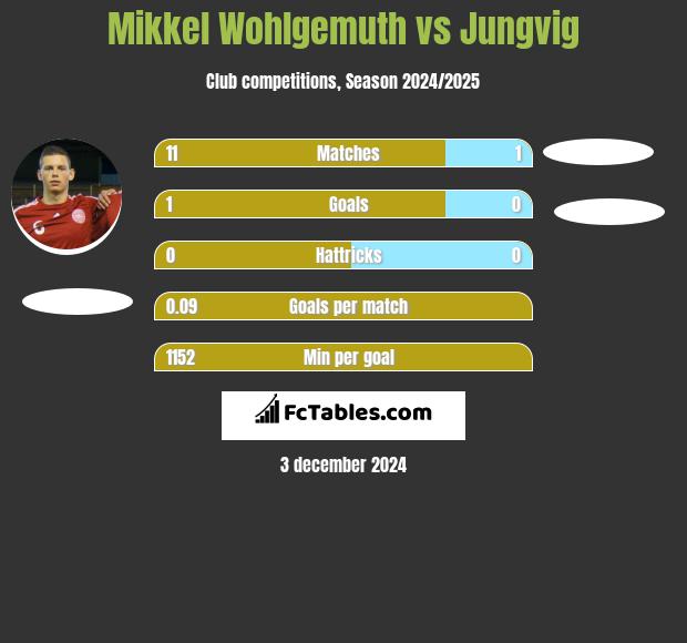 Mikkel Wohlgemuth vs Jungvig h2h player stats