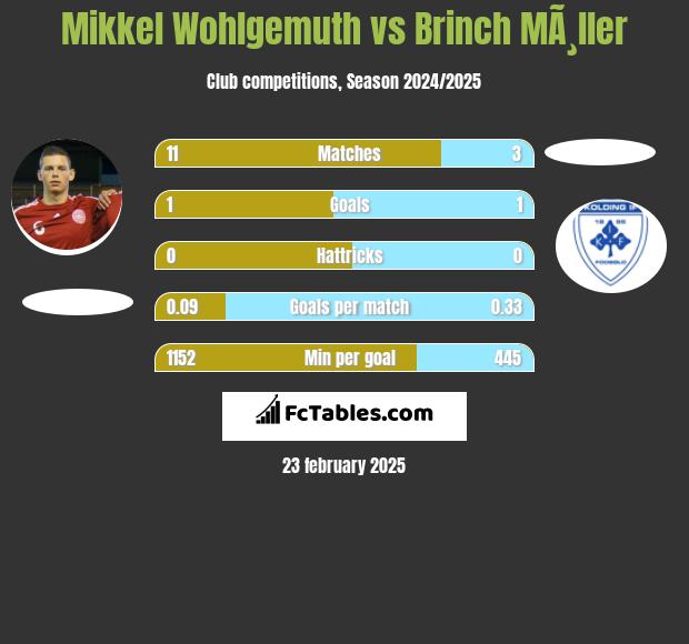 Mikkel Wohlgemuth vs Brinch MÃ¸ller h2h player stats