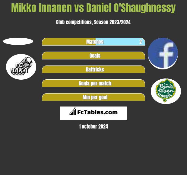 Mikko Innanen vs Daniel O'Shaughnessy h2h player stats