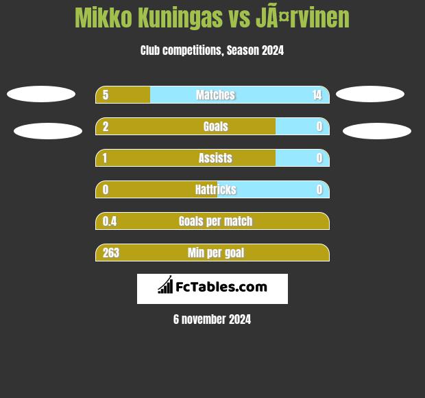 Mikko Kuningas vs JÃ¤rvinen h2h player stats