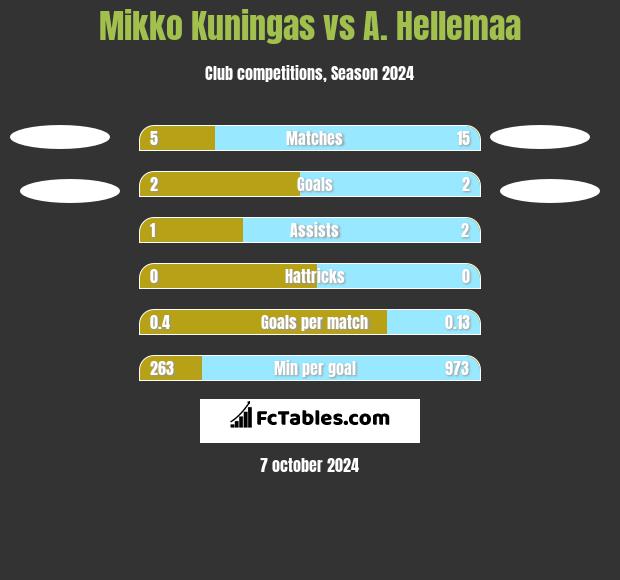 Mikko Kuningas vs A. Hellemaa h2h player stats