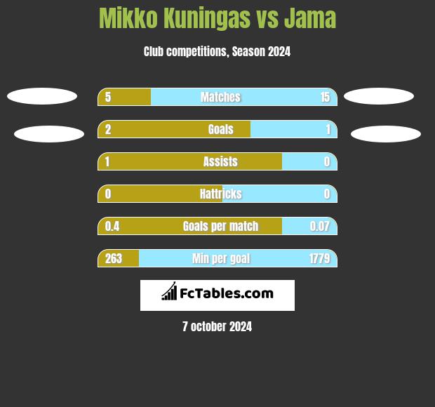 Mikko Kuningas vs Jama h2h player stats