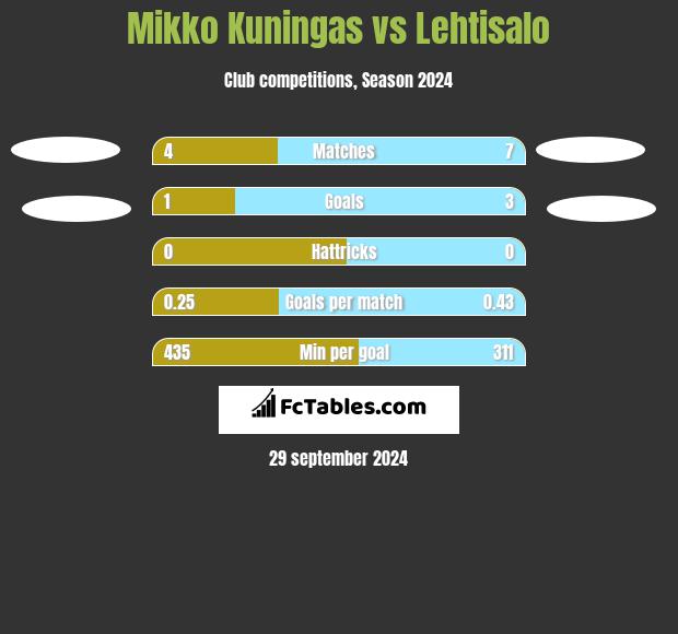 Mikko Kuningas vs Lehtisalo h2h player stats