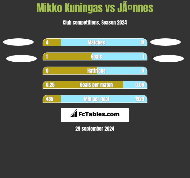 Mikko Kuningas vs JÃ¤nnes h2h player stats