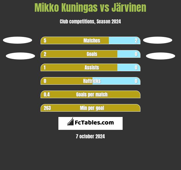 Mikko Kuningas vs Järvinen h2h player stats