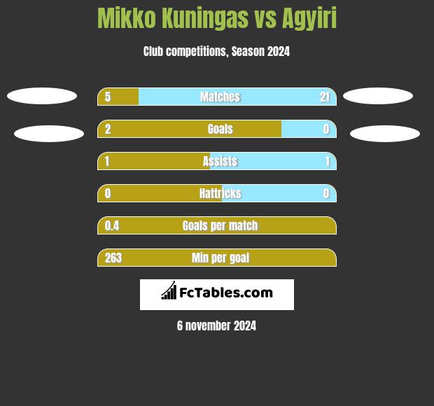 Mikko Kuningas vs Agyiri h2h player stats