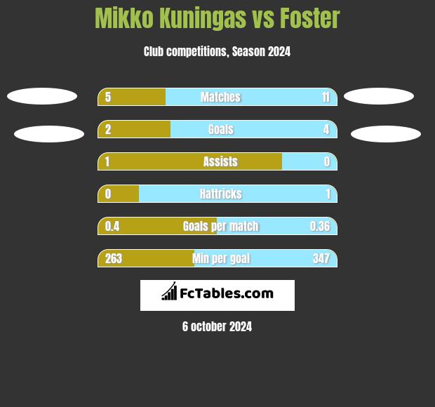 Mikko Kuningas vs Foster h2h player stats