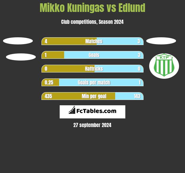 Mikko Kuningas vs Edlund h2h player stats