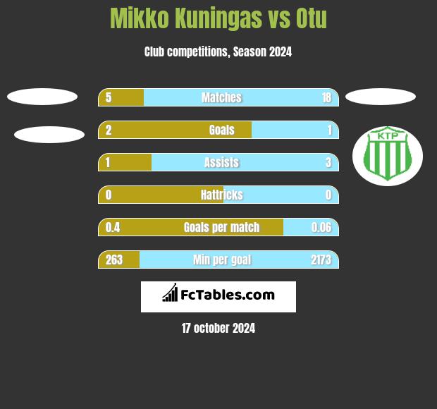 Mikko Kuningas vs Otu h2h player stats