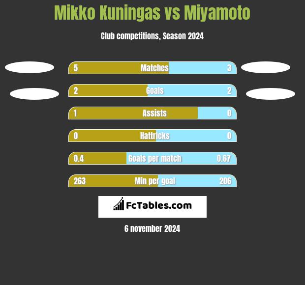 Mikko Kuningas vs Miyamoto h2h player stats