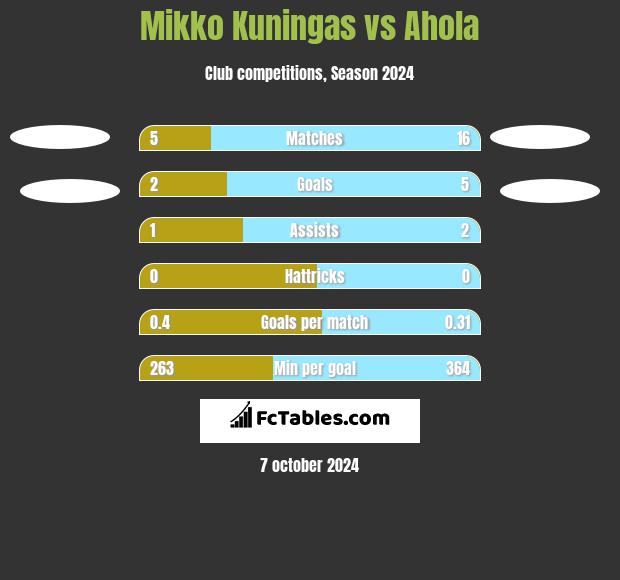 Mikko Kuningas vs Ahola h2h player stats