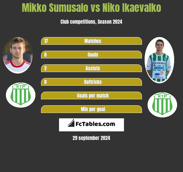 Mikko Sumusalo vs Niko Ikaevalko h2h player stats