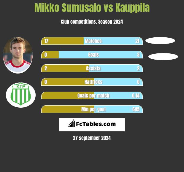 Mikko Sumusalo vs Kauppila h2h player stats