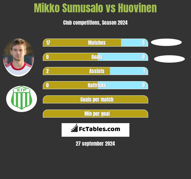 Mikko Sumusalo vs Huovinen h2h player stats