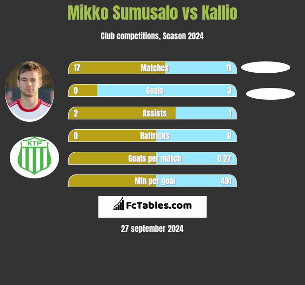 Mikko Sumusalo vs Kallio h2h player stats