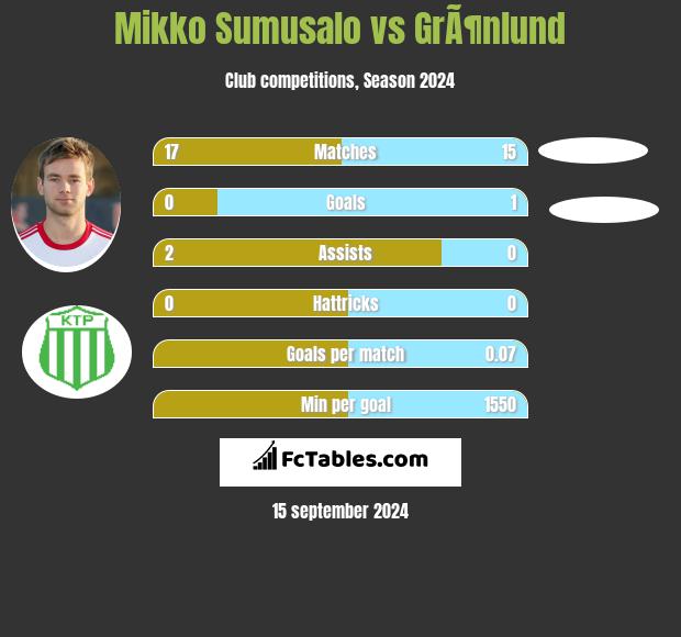 Mikko Sumusalo vs GrÃ¶nlund h2h player stats