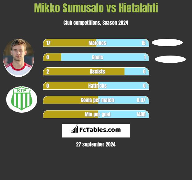 Mikko Sumusalo vs Hietalahti h2h player stats