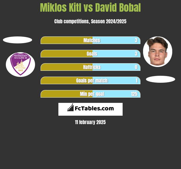 Miklos Kitl vs David Bobal h2h player stats