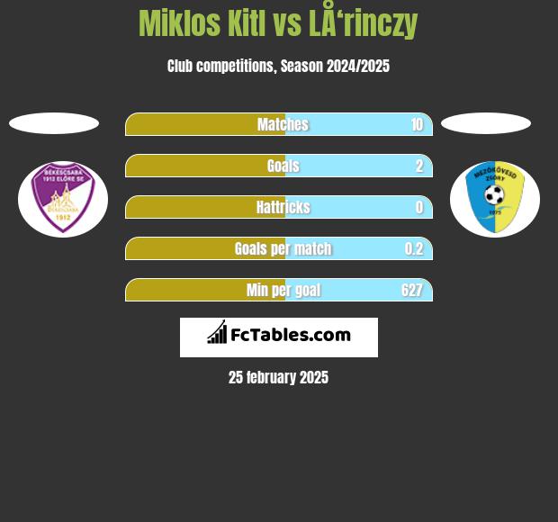 Miklos Kitl vs LÅ‘rinczy h2h player stats