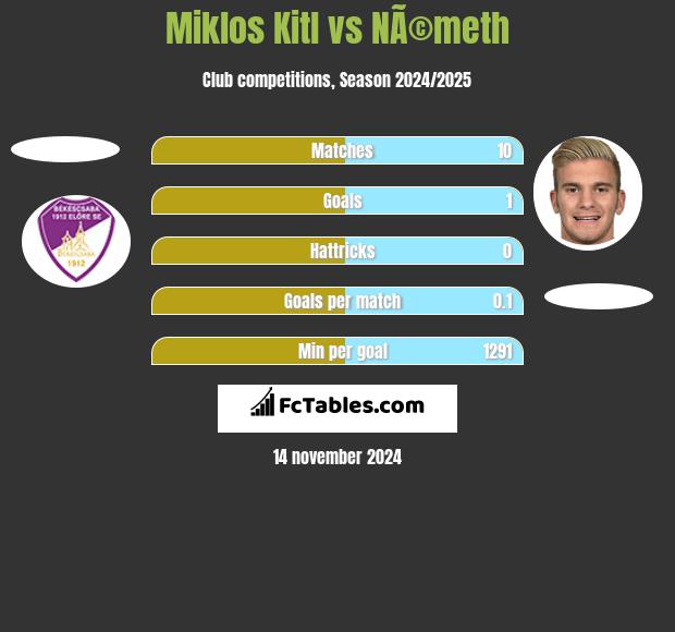 Miklos Kitl vs NÃ©meth h2h player stats