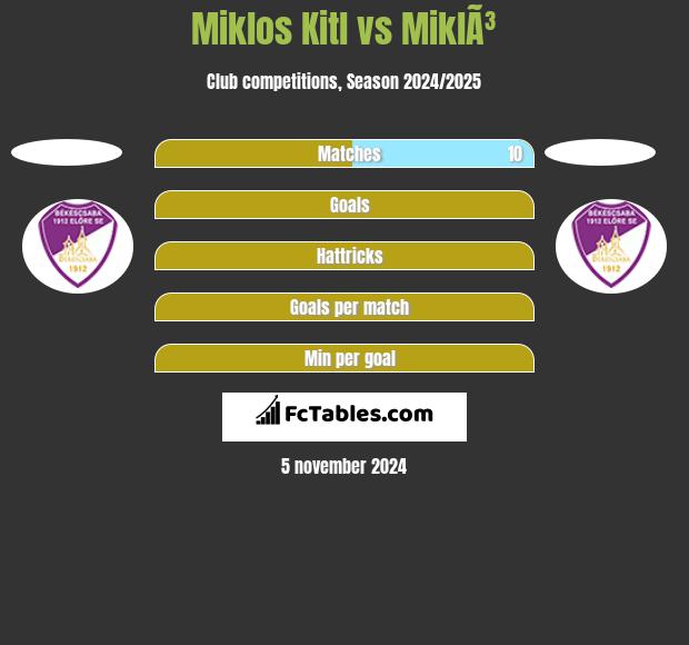 Miklos Kitl vs MiklÃ³ h2h player stats