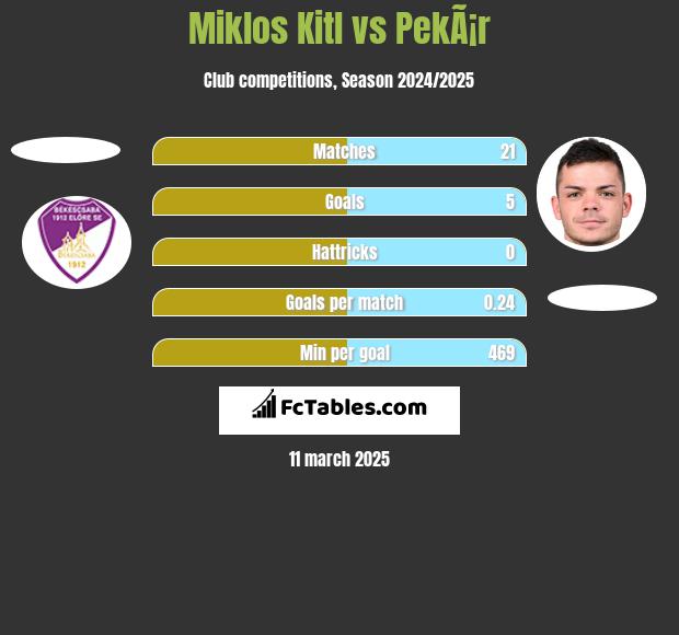 Miklos Kitl vs PekÃ¡r h2h player stats