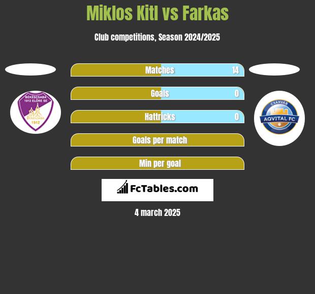 Miklos Kitl vs Farkas h2h player stats