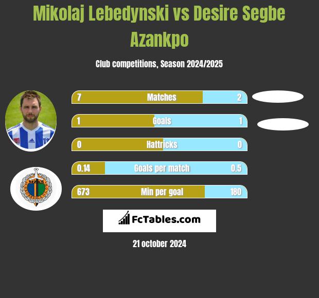 Mikołaj Lebedyński vs Desire Segbe Azankpo h2h player stats